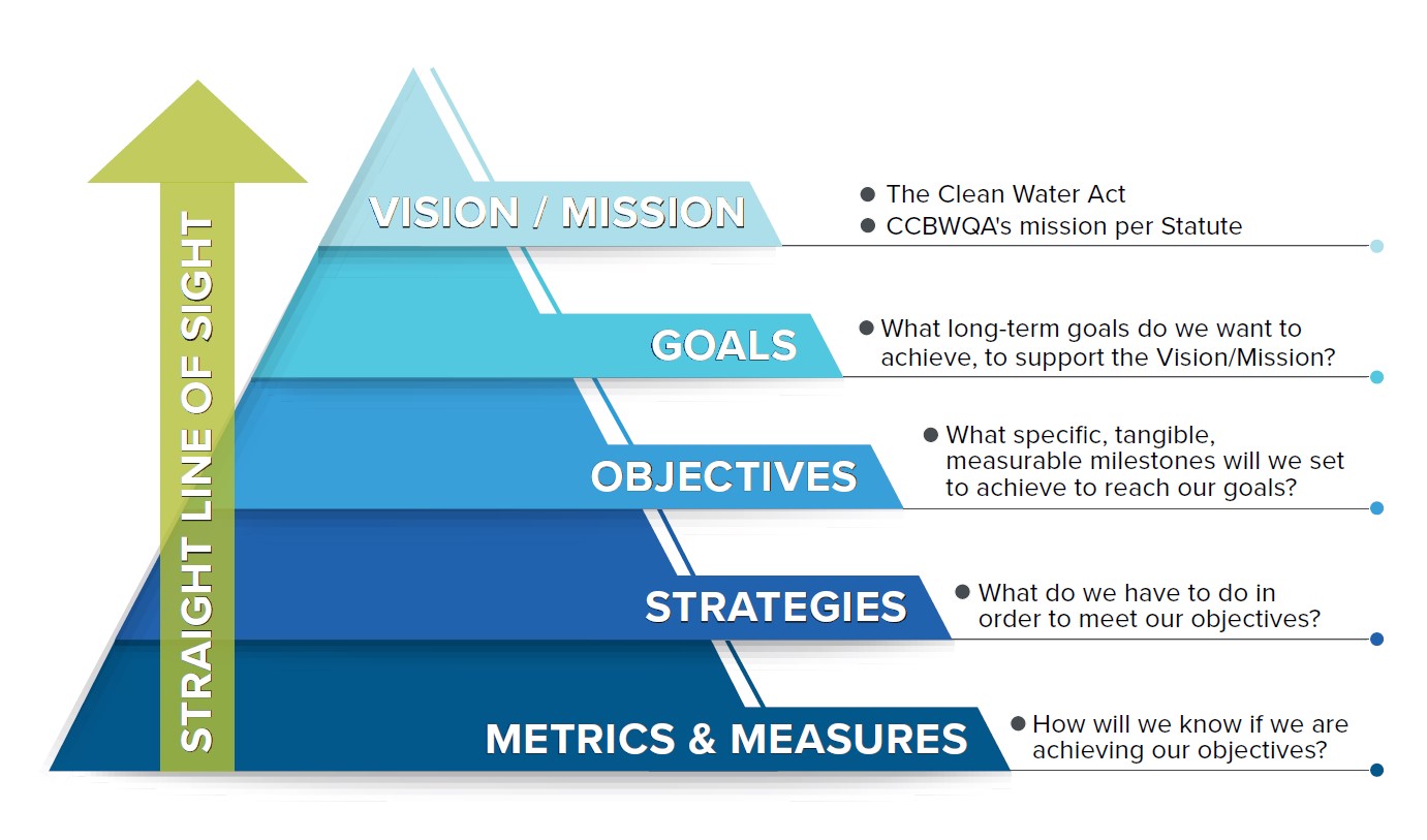 Strategic Plan Diagram